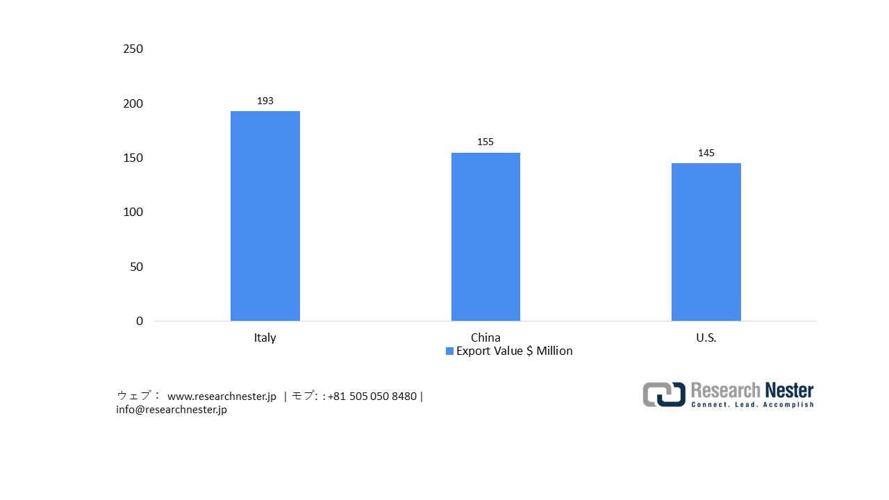 Export of Medical, Surgical or Laboratory Sterilizers in Japan, 2023